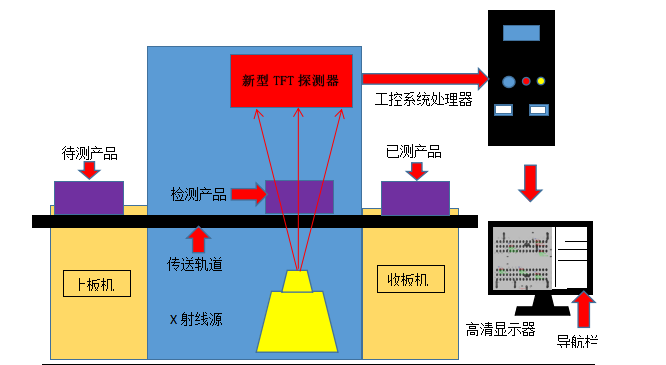 x-ray檢測(cè)設(shè)備,X-RAY無(wú)損檢測(cè)儀, X-RAY檢測(cè)設(shè)備